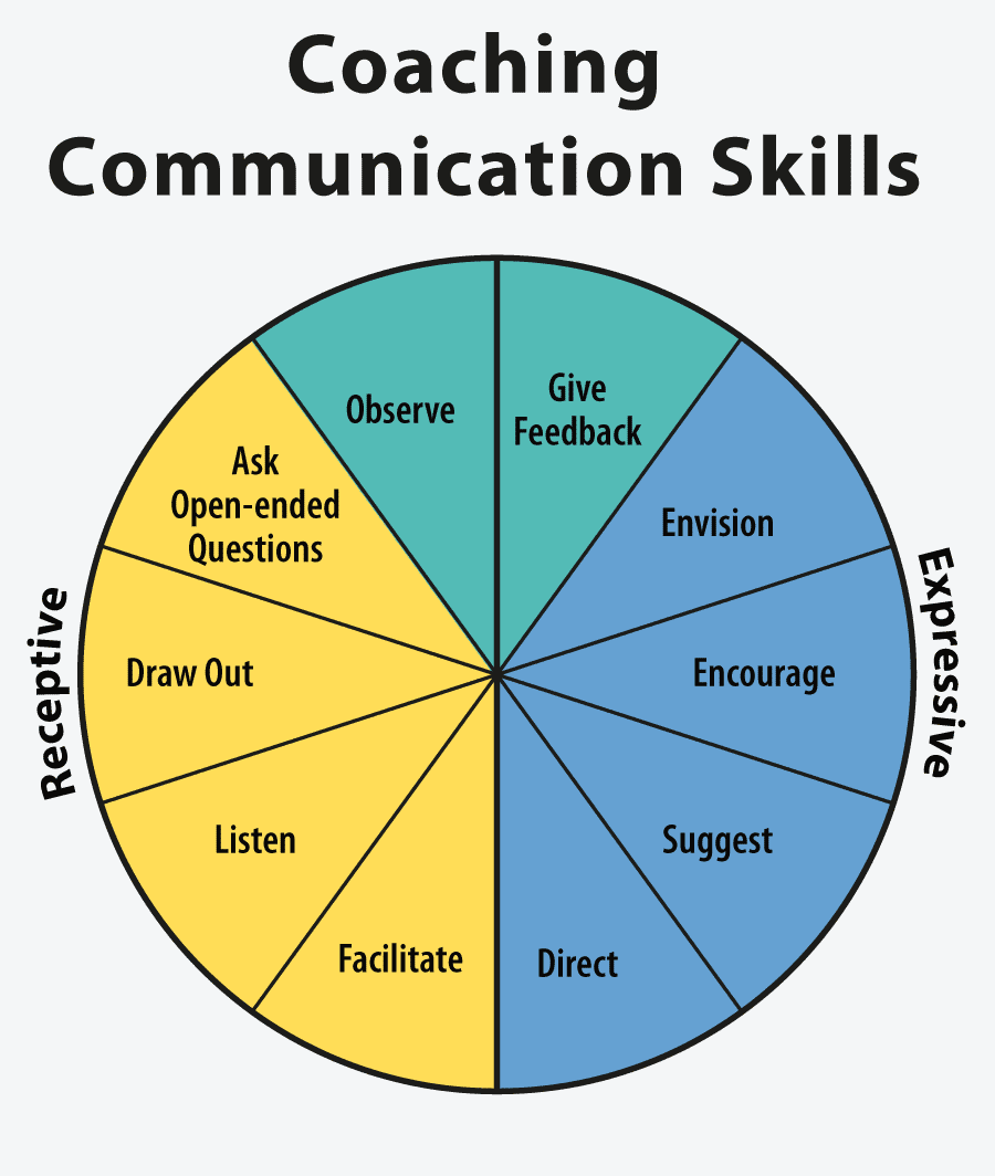 Coaching Communication Skills