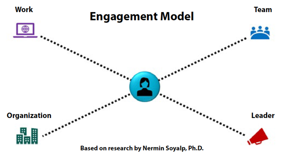 Employee Engagement Model with the four key components, work, team, organization, and leader 