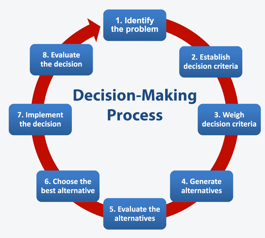 Strategic Decision Making Model In Excel Business Templates Riset