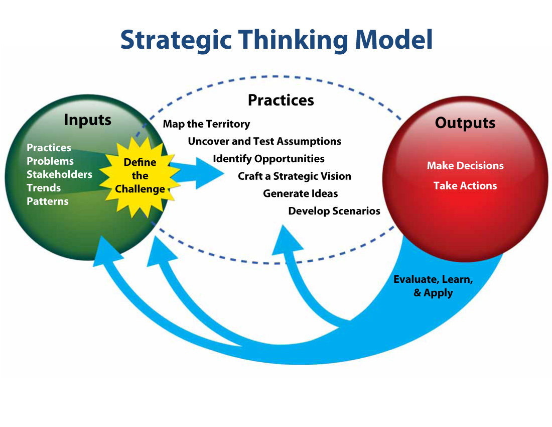 strategic thinking critical thinking